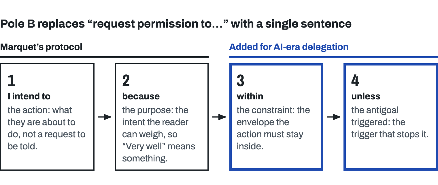 Four numbered slots, left to right. The first two are headed Marquet’s protocol; the last two, outlined in blue, are headed added for AI-era delegation. 1, I intend to: the action, what they are about to do, not a request to be told. 2, because: the purpose, the intent the reader can weigh, so very well means something. 3, within: the constraint, the envelope the action must stay inside. 4, unless: the antigoal triggered, the trigger that stops it. The leader replies: very well.