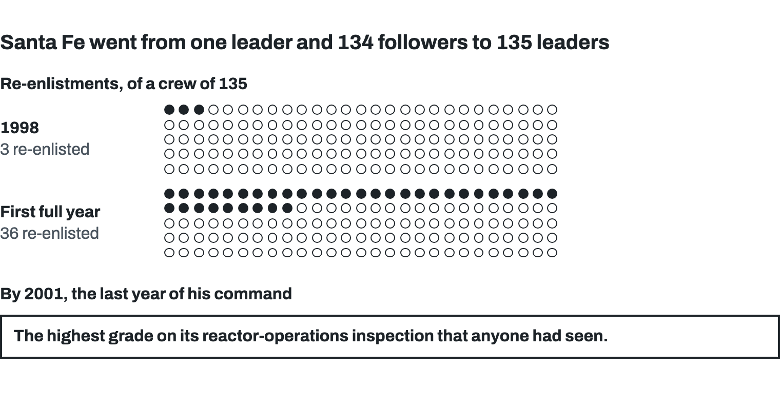 Two rows of 135 dots, one dot per member of the crew. In 1998, the year before Marquet took command, 3 are filled: 3 sailors re-enlisted. In his first full year, 36 are filled. Beneath, a box: by 2001, the last year of his command, the boat earned the highest grade on its reactor-operations inspection that anyone had seen.