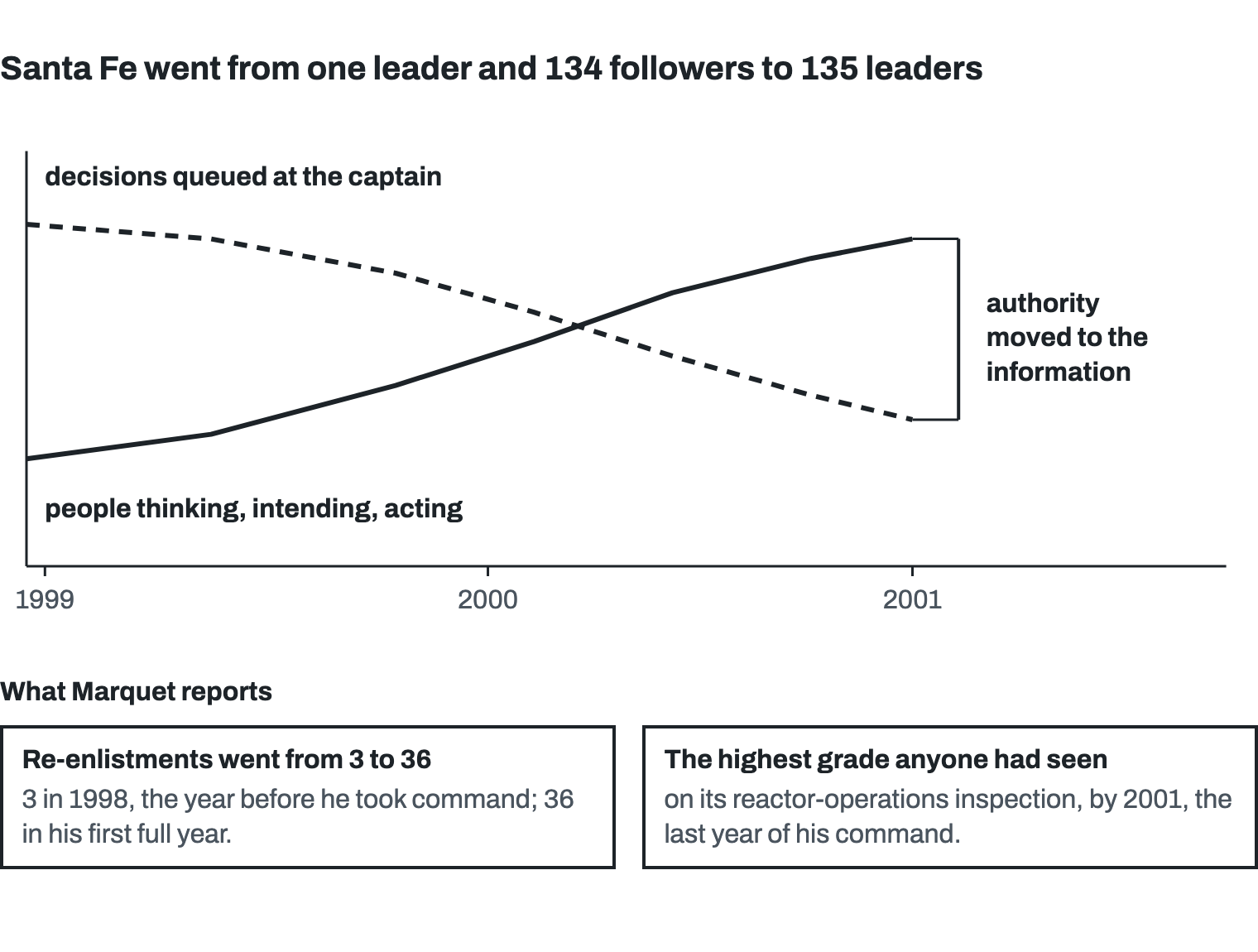 A chart across Marquet’s command, 1999 to 2001. Decisions queued at the captain fall; people thinking, intending and acting rise, crossing above them in 2000. At the end a bracket spans the gap between the two lines: authority moved to the information. Beneath, the results: re-enlistments went from 3 in 1998, the year before he took command, to 36 in his first full year, and by 2001, the last year of his command, the boat earned the highest grade on its reactor-operations inspection that anyone had seen.
