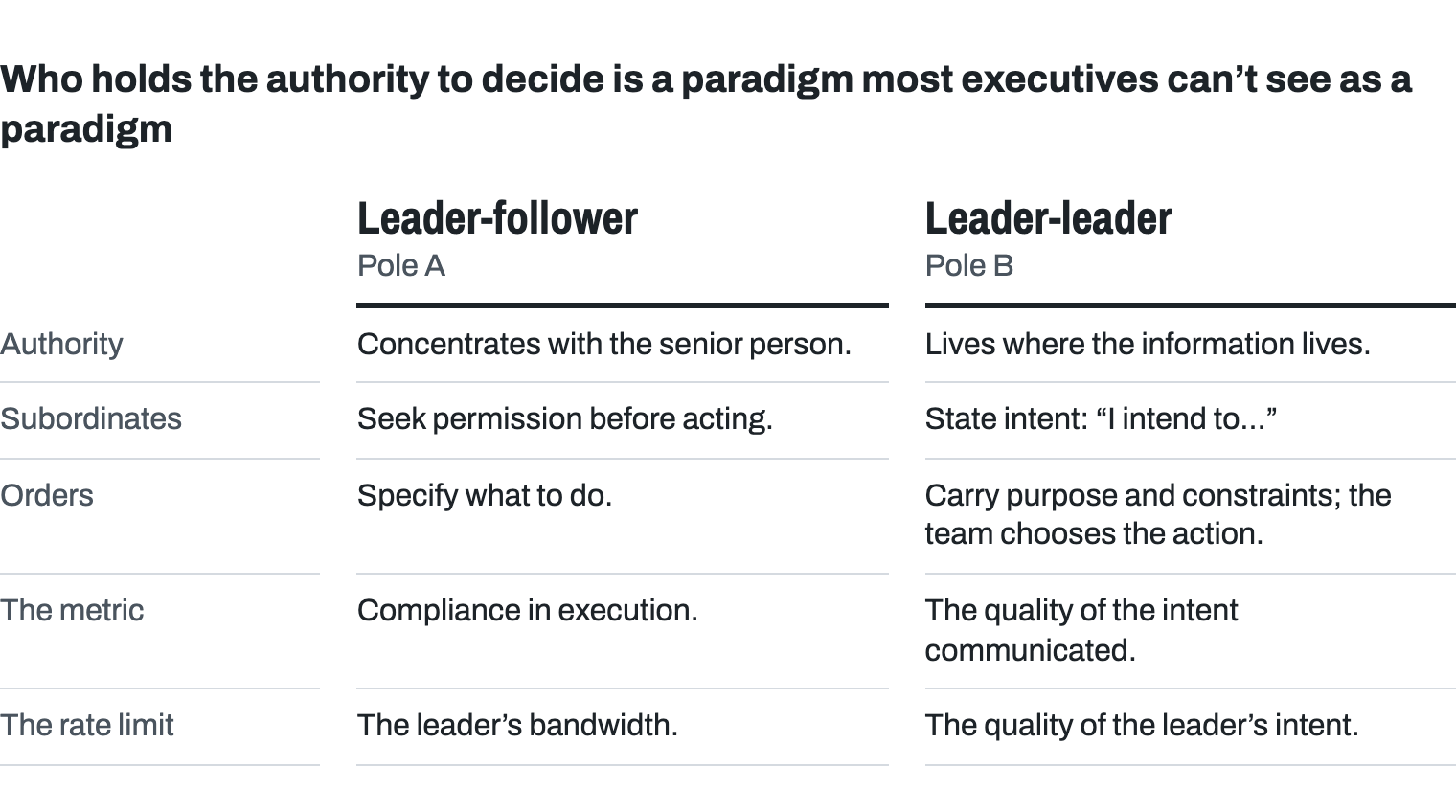 Two poles side by side. Leader-follower: authority concentrates with the senior person; subordinates seek permission before acting; orders specify what to do; the metric is compliance in execution; the rate limit is the leader’s bandwidth. Leader-leader: authority lives where the information lives; subordinates state intent, “I intend to…”; orders carry purpose and constraints and the team chooses the action; the metric is the quality of the intent communicated; the rate limit is the quality of the leader’s intent.