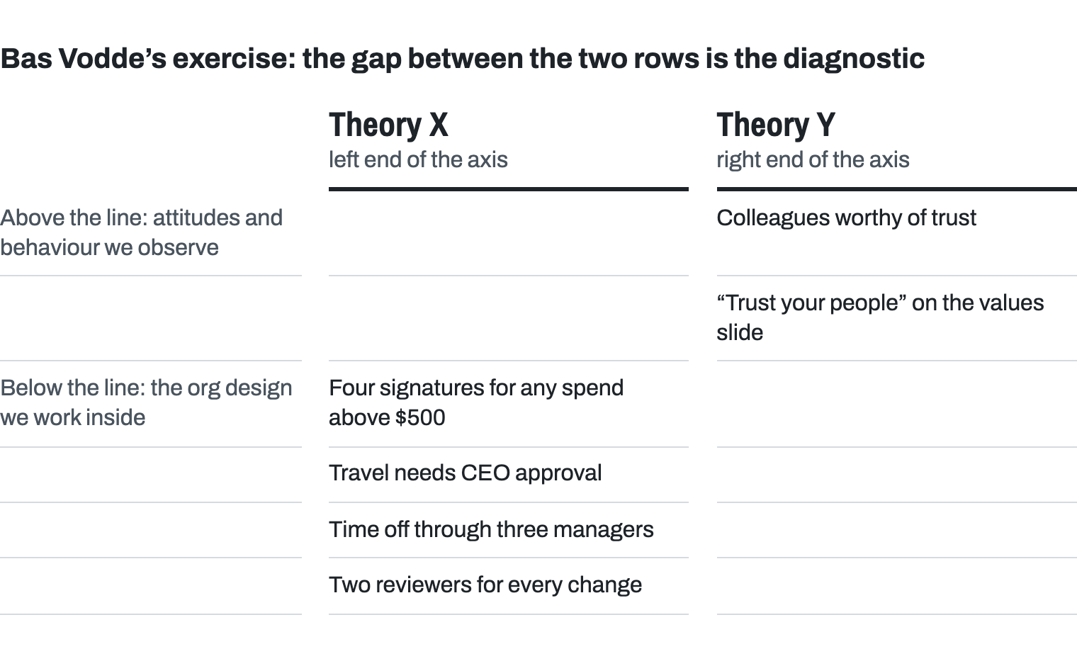 Bas Vodde’s exercise laid out by where the notes land on the Theory X to Theory Y axis. Above the line, the attitudes and behaviour we observe, both notes sit at the Theory Y end: colleagues worthy of trust, and “Trust your people” on the values slide. Below the line, the org design we work inside, all four notes sit at the Theory X end: four signatures for any spend above 0, travel needs CEO approval, time off through three managers, and two reviewers for every change. The empty cells between them are the gap.