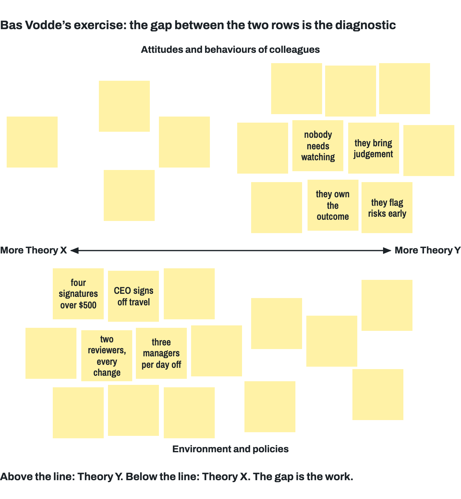 A sticky-note board. A horizontal axis runs across the middle from more Theory X on the left to more Theory Y on the right. Above it, under “attitudes and behaviours of colleagues”, most of the yellow notes cluster towards the Theory Y end; four are written on: they own the outcome, they flag risks early, nobody needs watching, they bring judgement. Below it, under “environment and policies”, most of the notes cluster towards the Theory X end; four are written on: four signatures over $500, CEO signs off travel, two reviewers, every change, three managers per day off. The rest of the notes are blank. Beneath the board: above the line, Theory Y; below the line, Theory X; the gap is the work.