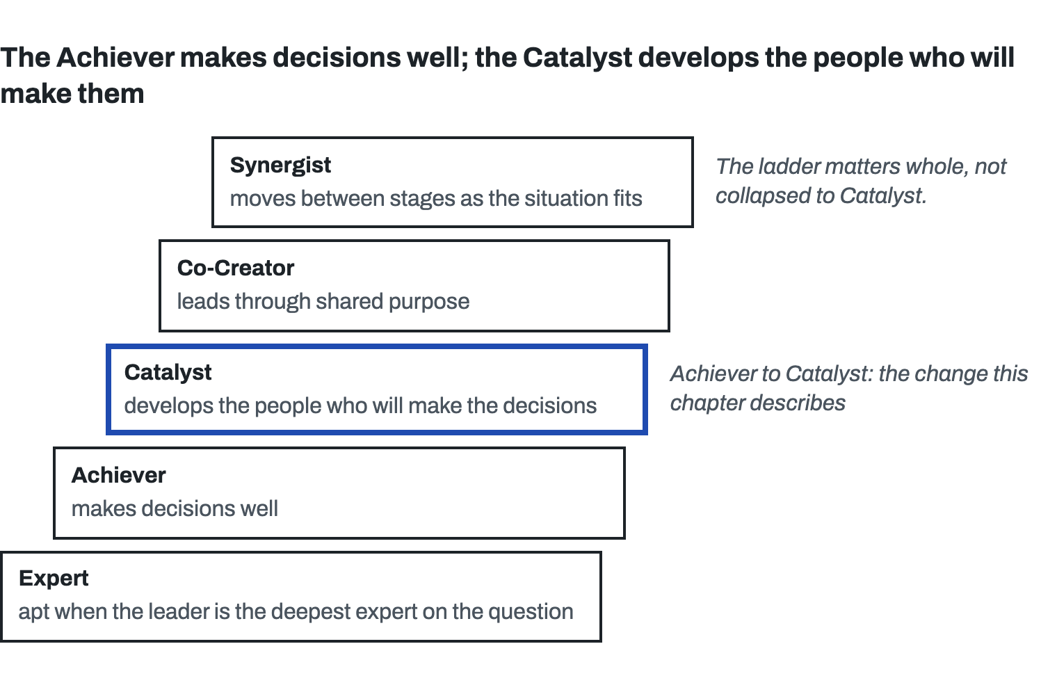 Five stages climbing left to right, in equal boxes: Expert, apt when the leader is the deepest expert on the question; Achiever, makes decisions well; Catalyst, develops the people who will make the decisions; Co-Creator, leads through shared purpose; Synergist, moves between stages as the situation fits. Catalyst is outlined heavily, marked as the change this chapter describes, from Achiever to Catalyst. A note at the top reads: the ladder matters whole, not collapsed to Catalyst.