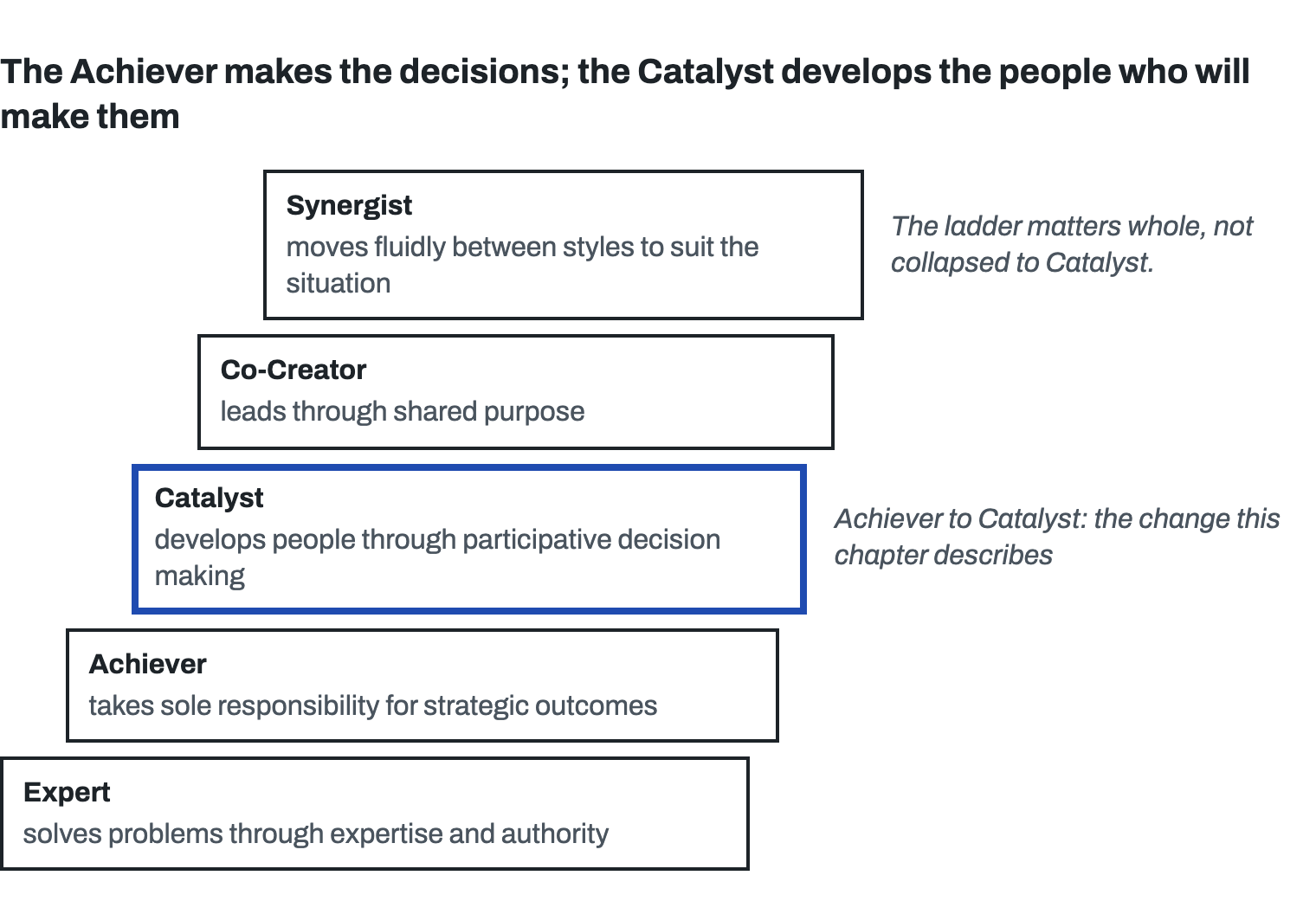 Five stages climbing left to right, in equal boxes: Expert, solves problems through expertise and authority; Achiever, takes sole responsibility for strategic outcomes; Catalyst, develops people through participative decision making; Co-Creator, leads through shared purpose; Synergist, moves fluidly between styles to suit the situation. Catalyst is outlined heavily, marked as the change this chapter describes, from Achiever to Catalyst. A note at the top reads: the ladder matters whole, not collapsed to Catalyst.