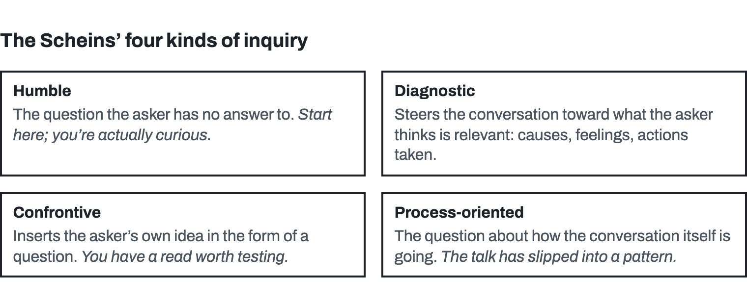 The Scheins’ four kinds of inquiry, as four equal boxes, each with its definition and when to reach for it: humble, the question the asker has no answer to, the place to start when you’re actually curious; diagnostic, steering toward causes, feelings and actions taken; confrontive, the asker’s own idea in the form of a question, for when you have a read worth testing; process-oriented, a question about how the conversation itself is going, for when the talk has slipped into a pattern.