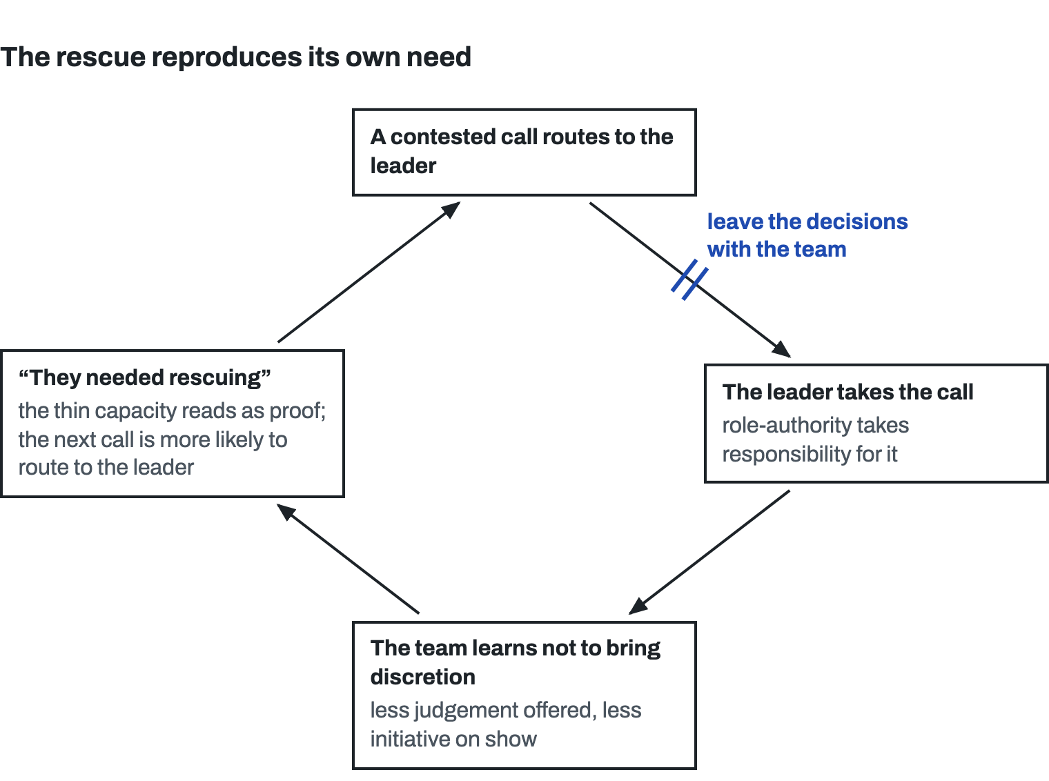 A loop: a contested call routes to the leader; the leader takes the call; the team learns not to bring discretion, so less judgement is offered; the thin capacity reads as proof that they needed rescuing, and the next contested call is more likely to route to the leader. A cut on the first arrow reads: leave the decisions with the team.