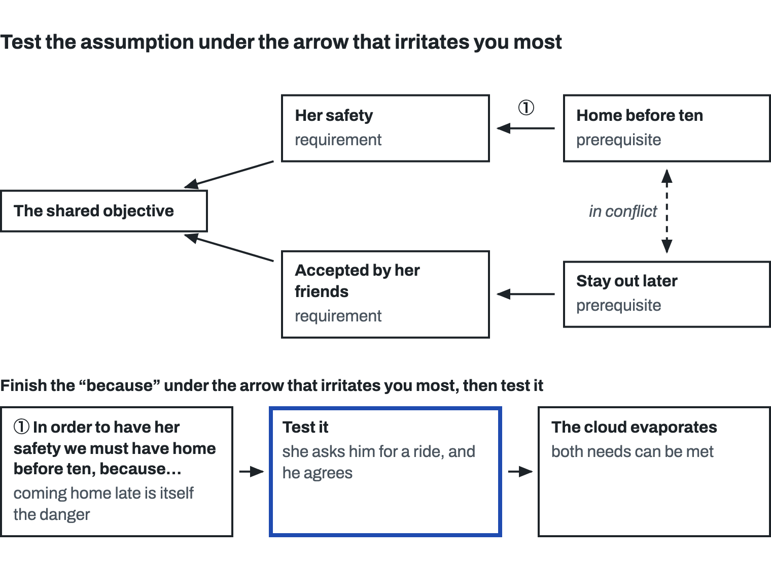 An evaporating cloud, its five parts labelled. A shared objective rests on two requirements: her safety, and being accepted by her friends. Safety seems to require the prerequisite home before ten; acceptance seems to require the prerequisite stay out later; the two prerequisites are in conflict. A ① marks the arrow from home before ten to her safety. Below, three steps: in order to have her safety we must have home before ten, because coming home late is itself the danger; test it, outlined in blue: she asks him for a ride, and he agrees; the cloud evaporates: both needs can be met.