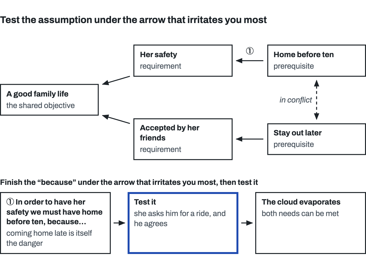 An evaporating cloud, its five parts labelled. The shared objective, a good family life, rests on two requirements: her safety, and being accepted by her friends. Safety seems to require the prerequisite home before ten; acceptance seems to require the prerequisite stay out later; the two prerequisites are in conflict. A ① marks the arrow from home before ten to her safety. Below, three steps: in order to have her safety we must have home before ten, because coming home late is itself the danger; test it, outlined in blue: she asks him for a ride, and he agrees; the cloud evaporates: both needs can be met.