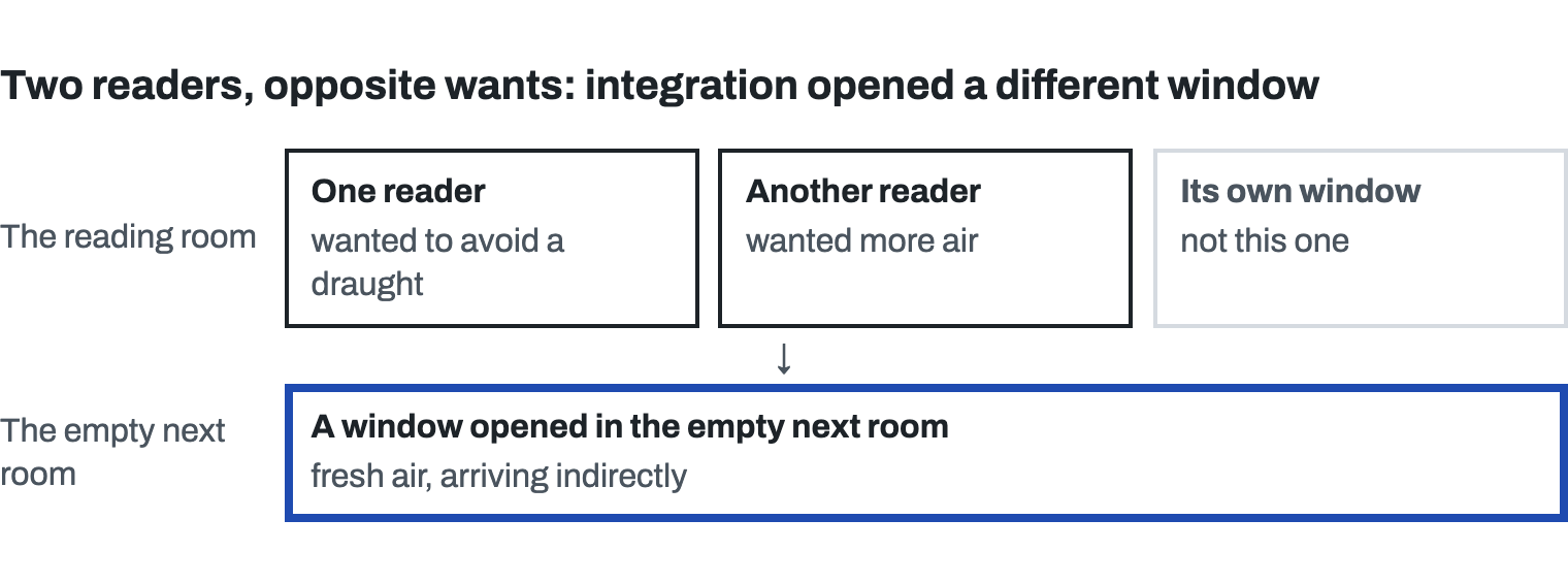 Two rooms. In the reading room, one reader wanted to avoid a draught and another wanted more air; the reading room’s own window is greyed out: not this one. Below, in the empty next room, a window opened, outlined in blue: fresh air, arriving indirectly. Both got what they wanted without either having to give something up.