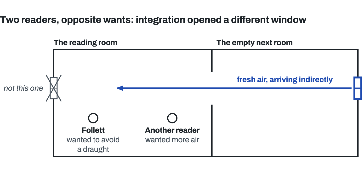 A floor plan of two rooms side by side, a doorway between them. In the reading room sit two readers: Follett, who wanted to avoid a draught, and another reader, who wanted more air. The reading room’s own window is struck through: not this one. In the empty next room, the window on the far wall is open, outlined in blue, and a blue arrow carries fresh air from it through the doorway into the reading room: fresh air, arriving indirectly. Both got what they wanted without either having to give something up.
