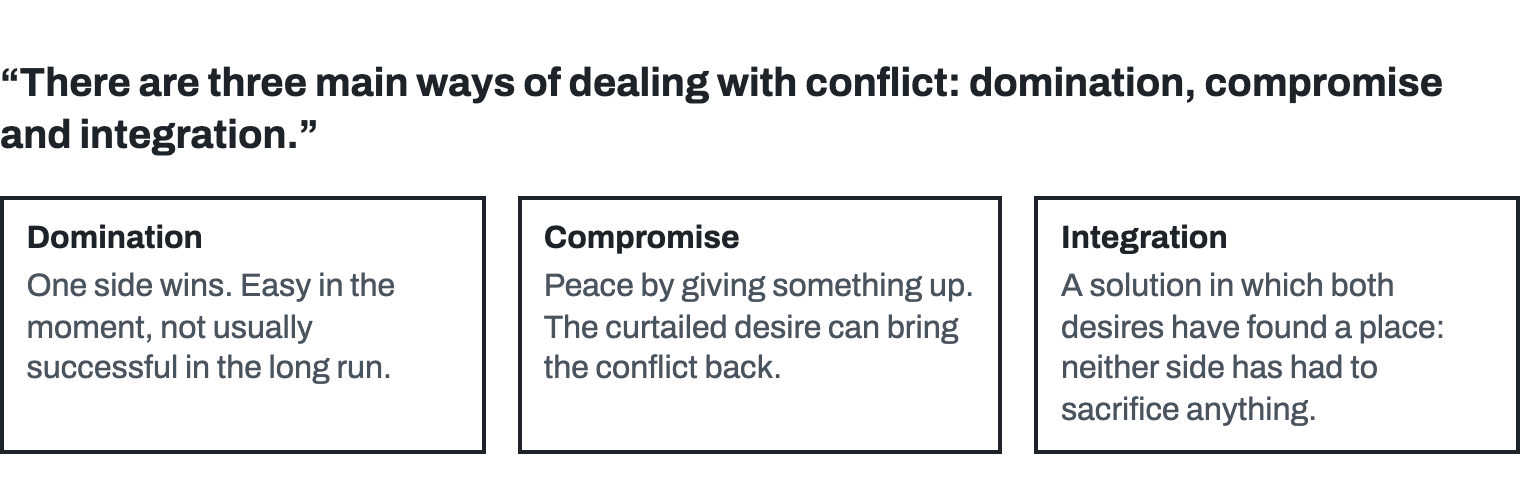 Three ways, in three equal boxes. Domination: one side wins; easy in the moment, not usually successful in the long run. Compromise: peace by giving something up; the curtailed desire can bring the conflict back. Integration: a solution in which both desires have found a place, and neither side has had to sacrifice anything.