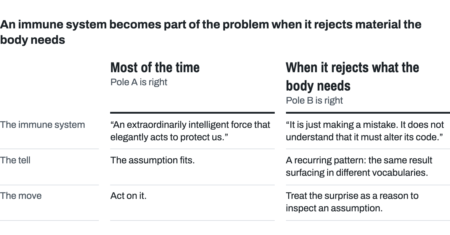 Two columns. Most of the time, the immune system is an extraordinarily intelligent force that elegantly acts to protect us; the assumption fits, so act on it. When it rejects material the body needs, it is just making a mistake and does not understand that it must alter its code; the tell is a recurring pattern, the same result surfacing in different vocabularies, and the surprise is a reason to inspect an assumption.