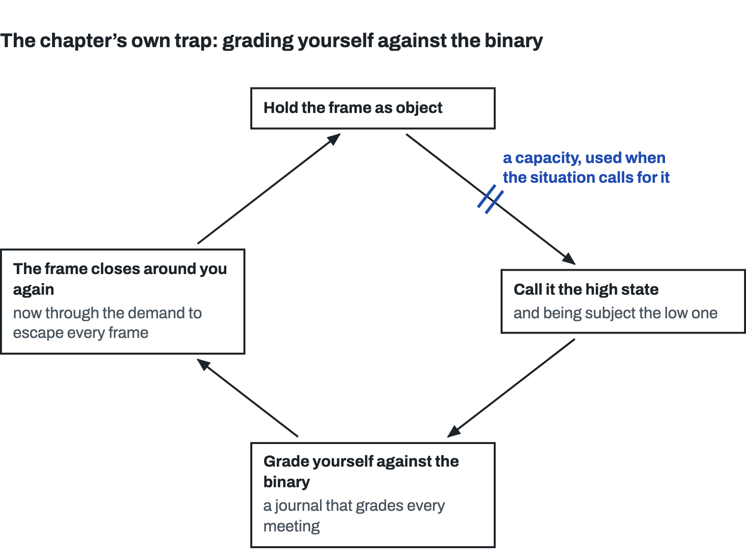 A loop: hold the frame as object; call it the high state and being subject the low one; grade yourself against the binary, a journal that grades every meeting; the frame closes around you again, now through the demand to escape every frame; and back. A cut on the first arrow reads: a capacity, used when the situation calls for it.