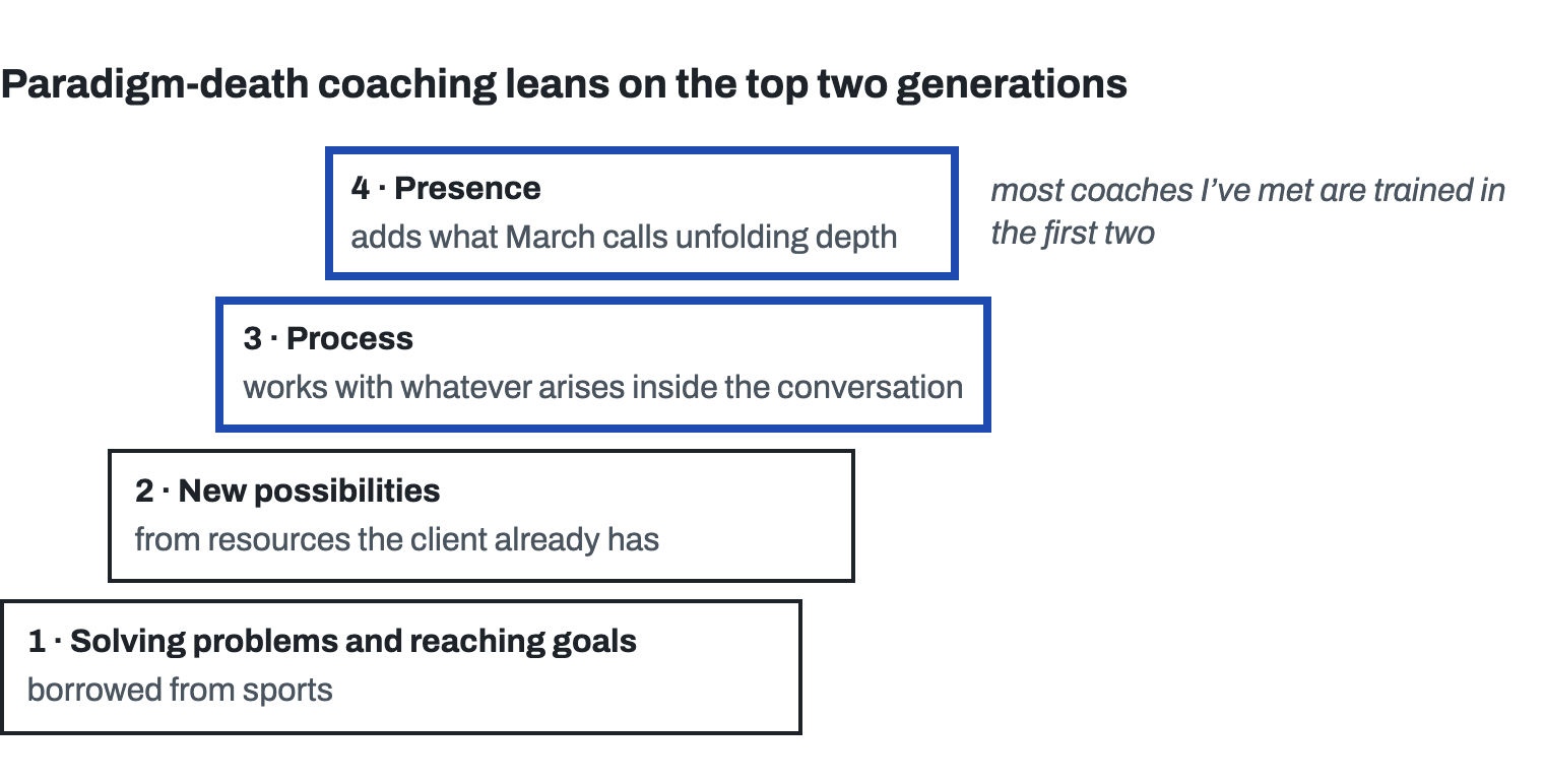 Four generations of coaching method, climbing. First, borrowed from sports: solving problems and reaching goals. Second: opens new possibilities from resources the client already has. Third, process-oriented: works with whatever arises inside the conversation. Fourth, March's: presence, adding what he calls unfolding depth. The third and fourth are outlined heavily as the two paradigm-death coaching leans on.