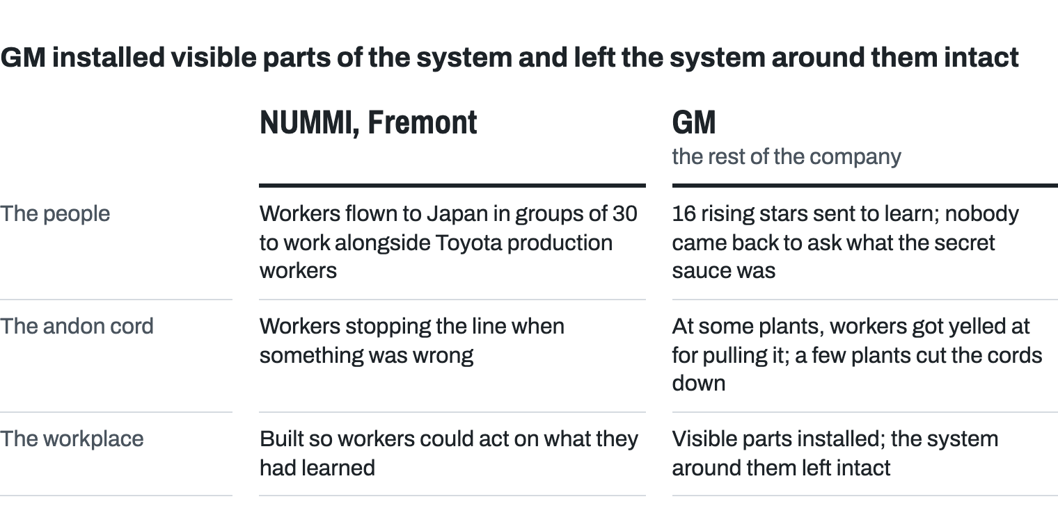 NUMMI in Fremont against the rest of GM. The people: NUMMI flew workers to Japan in groups of 30 to work alongside Toyota production workers; GM sent 16 rising stars, and nobody came back to ask what the secret sauce was. The andon cord: workers at NUMMI stopped the line when something was wrong; at some GM plants workers got yelled at for pulling it and a few plants cut the cords down. The workplace: NUMMI built one where workers could act on what they had learned; GM left the system intact.