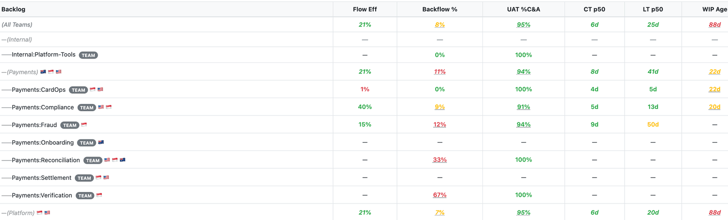Advanced flow diagnostics table: across all teams, flow efficiency is 21%, 95% of stories pass UAT first time, median cycle time is 6 days, lead time 25 days and the oldest work in progress is 88 days, shown in red.