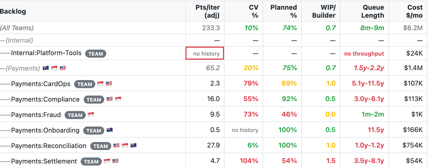 A table of delivery metrics by team and their aggregate. The aggregate row shows 233.3 planned-adjusted points per iteration and an 8–9 month queue. Individual teams differ; one has no usable history. Synthetic demo data.