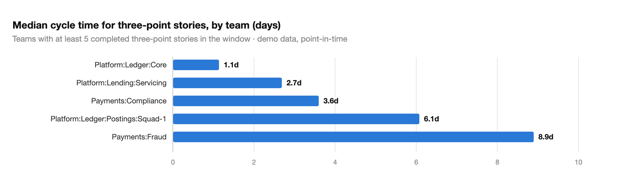 Horizontal bar chart of median cycle time for three-point stories per team, ranging from 1.1 days to 8.9 days on the same point scale
