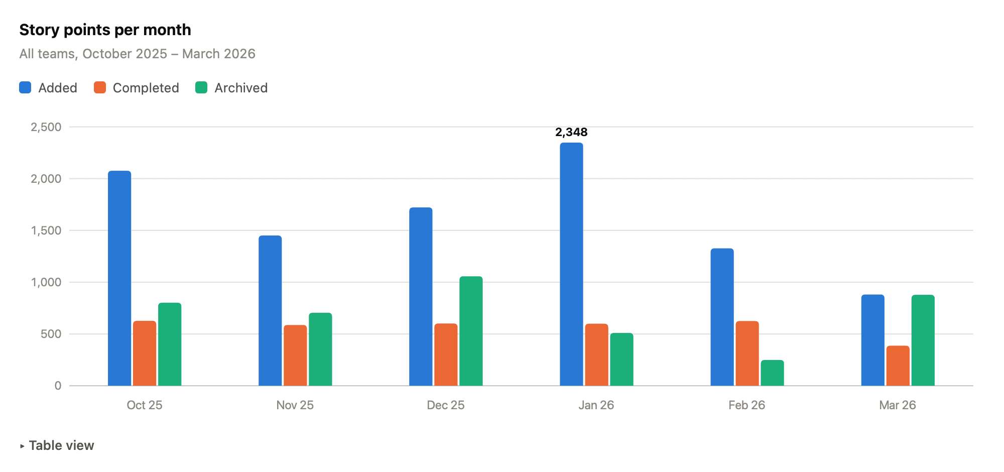 Grouped column chart of story points added, completed, and archived per month; added consistently exceeds completed
