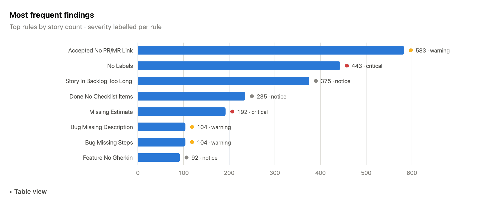 Bar chart of the top quality findings: accepted with no PR link (583, warning), no labels (443, critical), in backlog too long (375), done with no checklist items (235), missing estimate (192, critical), then bug and feature gaps near 100 each.