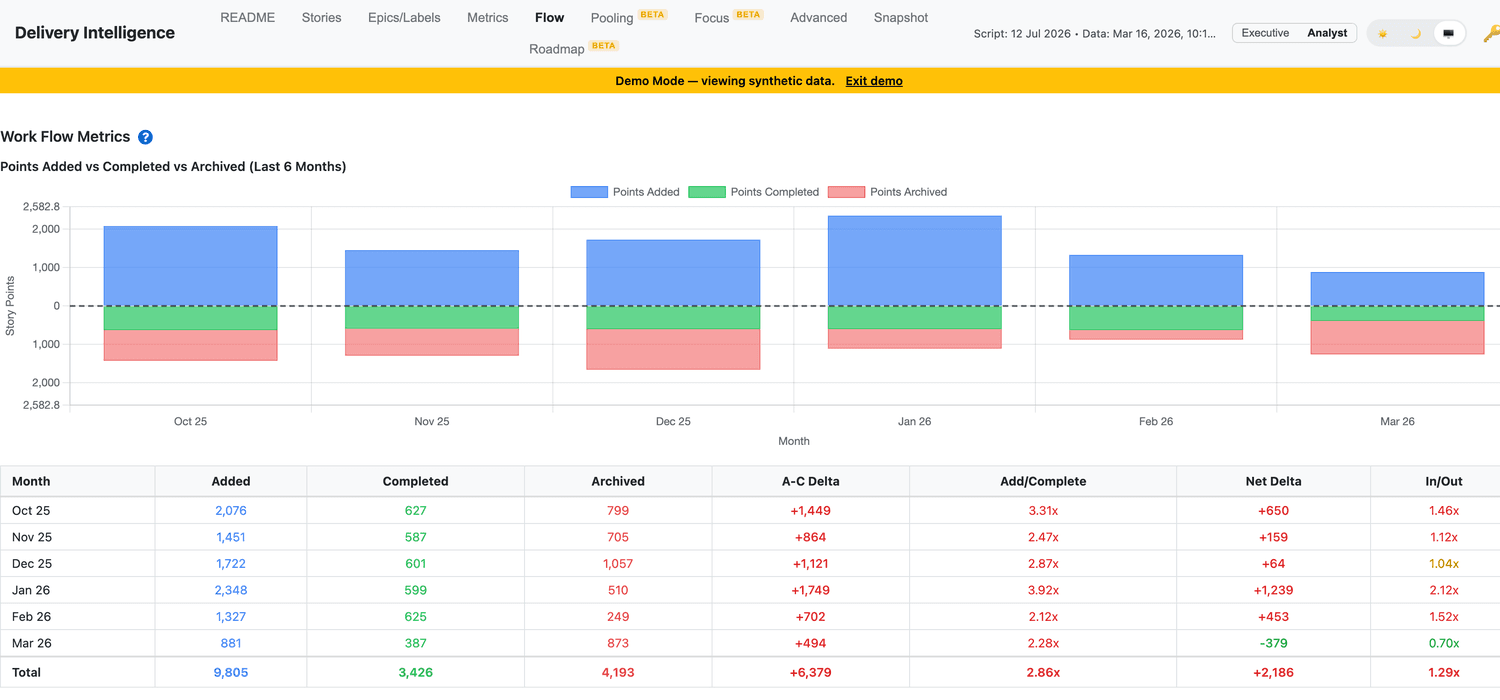 Flow tab: monthly bars of points added above the line and completed and archived below, October 2025 to March 2026. The table totals 9,805 points added, 3,426 completed and 4,193 archived, so added runs 2.86 times completed.
