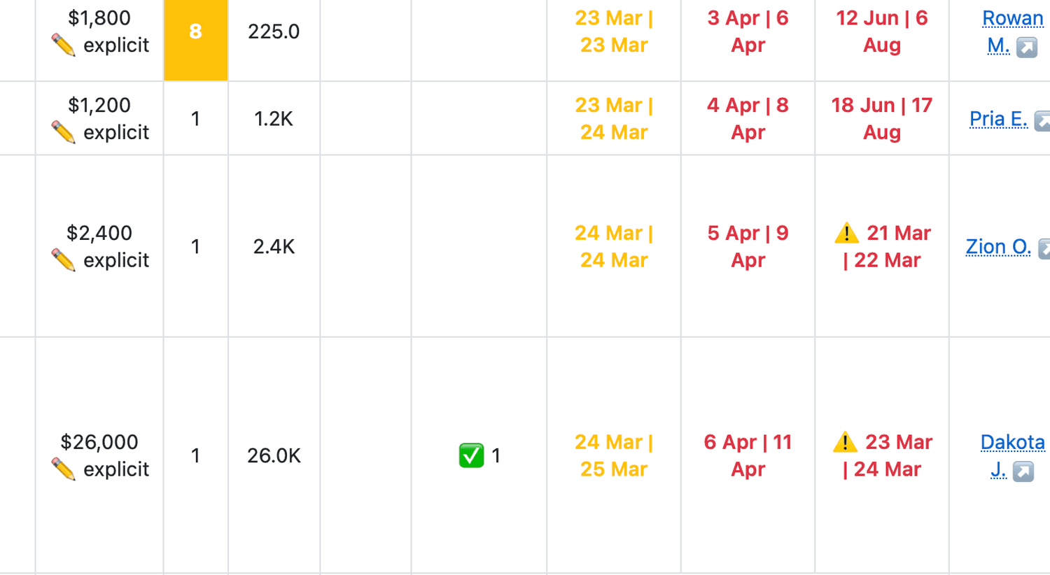 Close-up of forecast columns: warning icons mark rows where the team forecast, such as 21 to 22 March, lands before the capability forecast of 5 to 9 April.