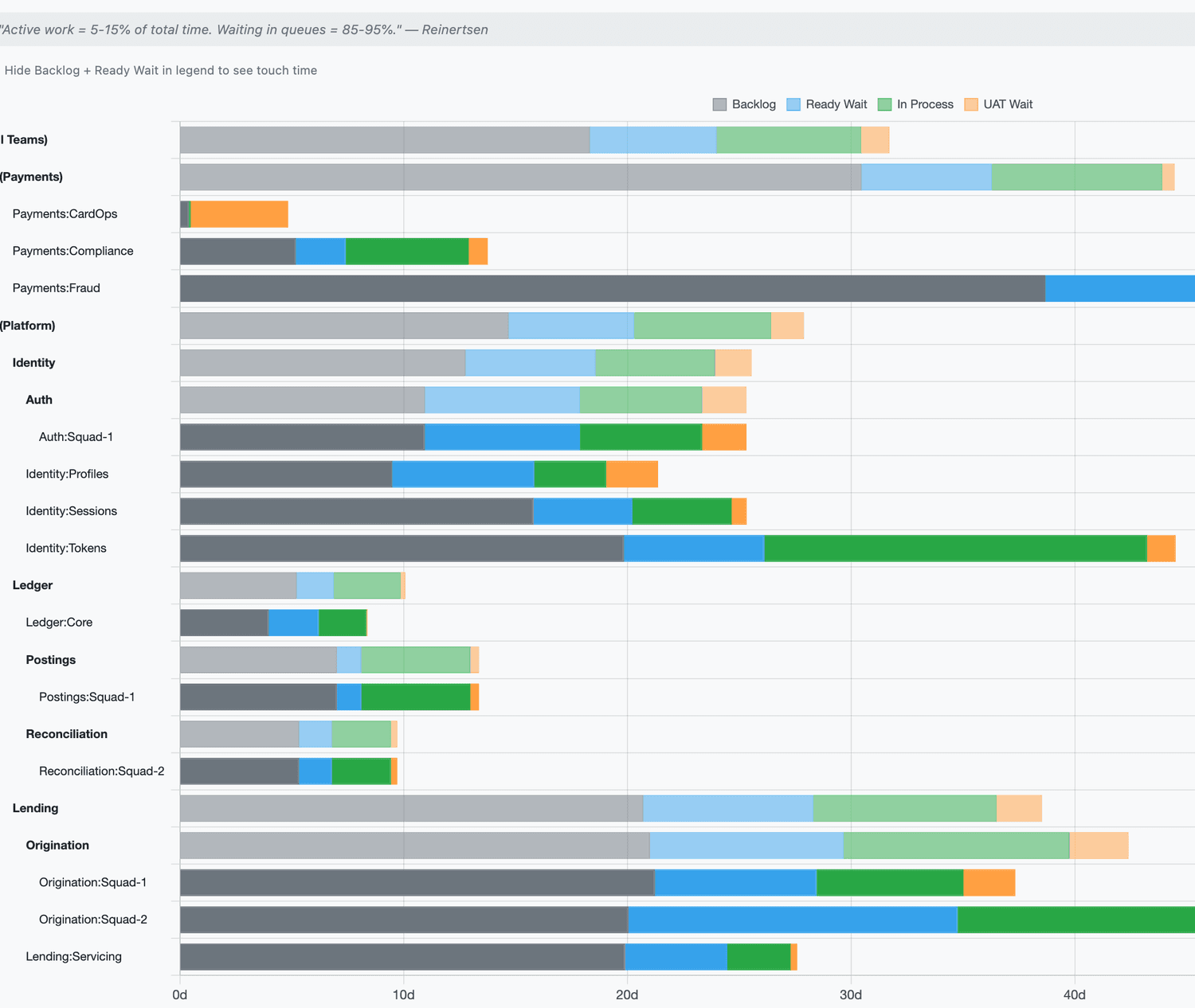 Stacked bars of lead time per team: backlog, ready wait, in process and UAT wait. Grey backlog time fills most of nearly every bar; one team waits about 40 days in backlog alone. Reinertsen quote: active work is 5 to 15% of total time.