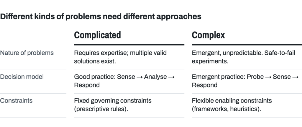 Two Cynefin domains side by side. Complicated: requires expertise, multiple valid solutions; good practice, sense, analyse, respond; fixed governing constraints. Complex: emergent and unpredictable, safe-to-fail experiments; emergent practice, probe, sense, respond; flexible enabling constraints.