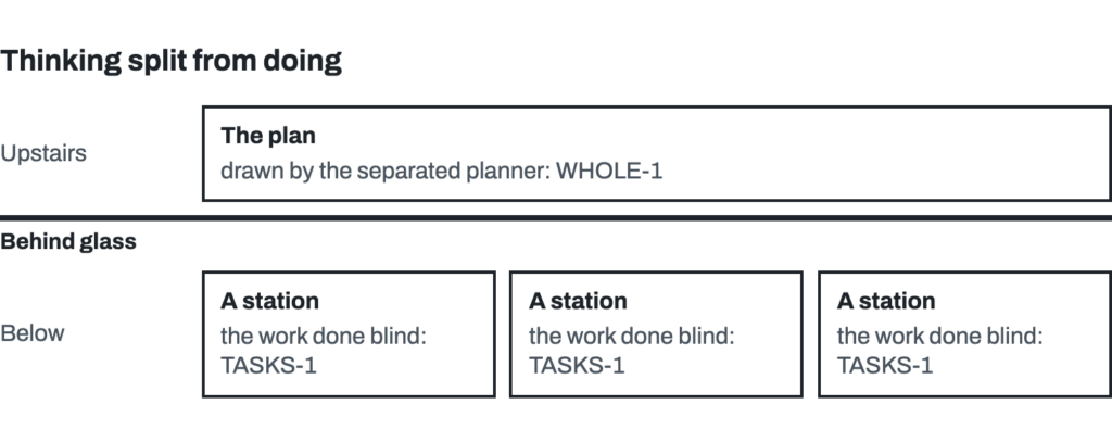 Above a heavy rule labelled behind glass: the plan, drawn upstairs by a separated planner (a WHOLE-1 archetype). Below it, three separate stations, each doing its part of the work blind (TASKS-1). None sees the whole or one another.