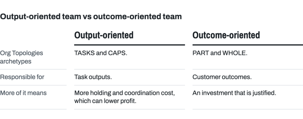 Two kinds of team side by side. Output-oriented: TASKS and CAPS archetypes; accountable for task outputs; more output usually means more holding and coordination cost, which can lower profit. Outcome-oriented: PART and WHOLE archetypes; responsible for customer outcomes; investing to increase outcomes is justified.