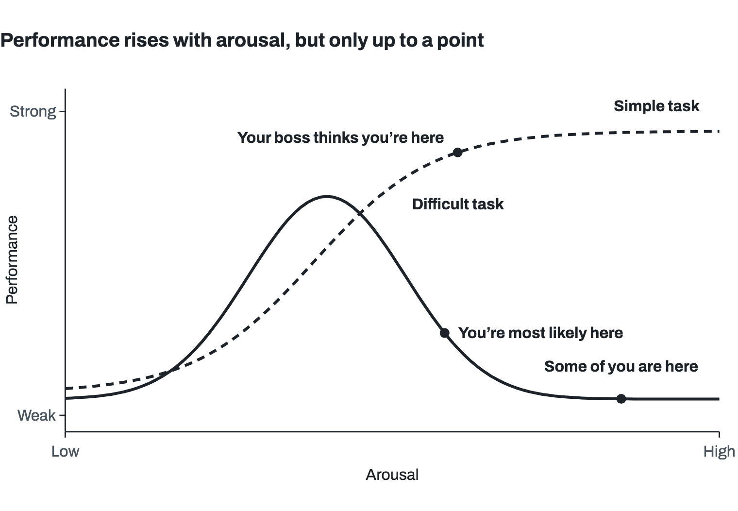 The Yerkes-Dodson curve. Performance against arousal for two kinds of task. For a simple task, performance rises with arousal and then levels off. For a difficult task it rises to a peak and then falls as far as it rose. Your boss thinks you’re on the simple-task curve, where more arousal still pays; you’re most likely past the peak of the difficult-task curve, and some of you are far down its tail.