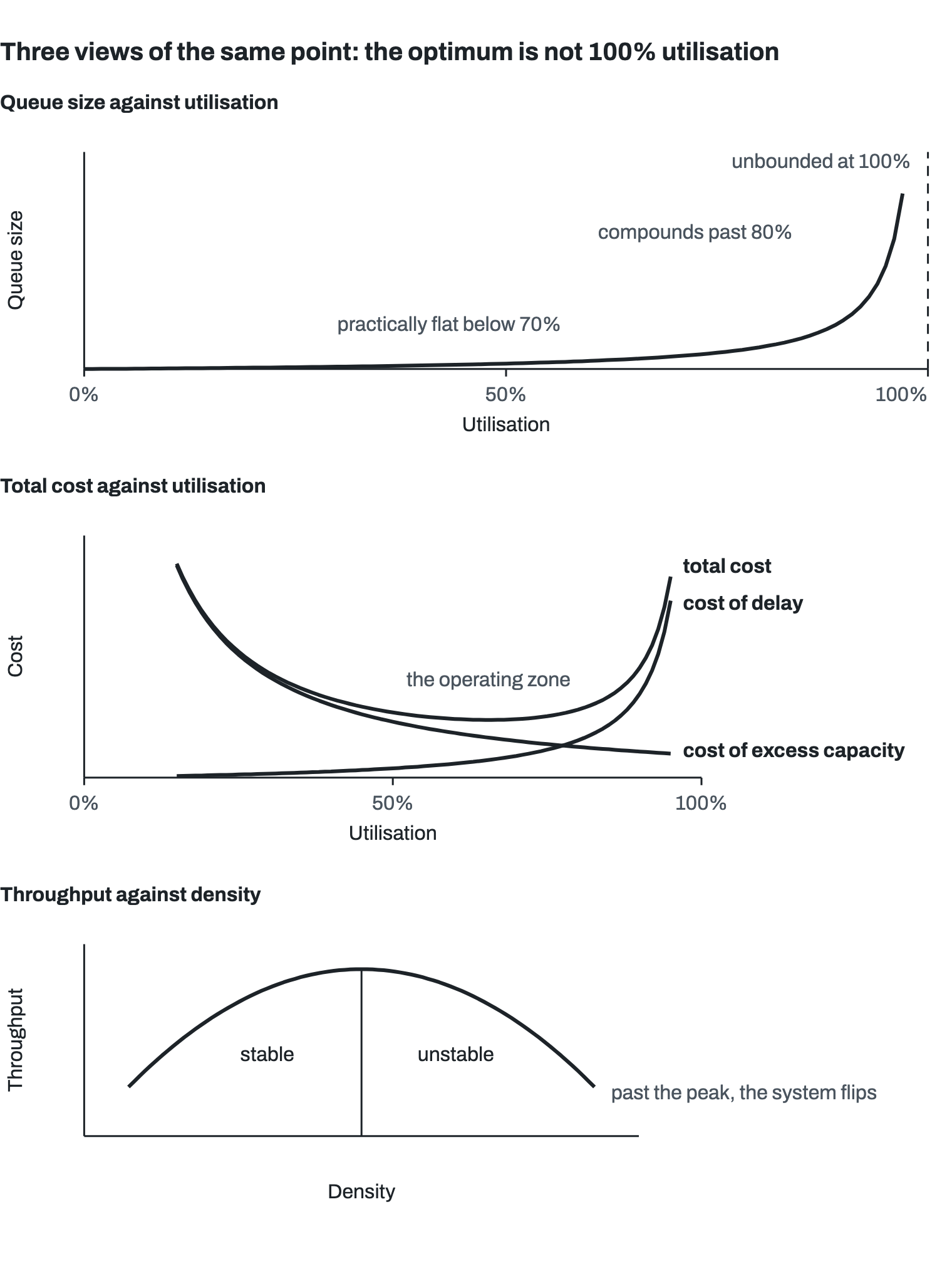 Three charts. Queue size against utilisation: practically flat below 70%, compounding past 80%, unbounded at 100%. Total cost against utilisation: the cost of excess capacity falls and the cost of delay rises, so total cost is a U whose flat bottom is the operating zone, well short of 100%. Throughput against density: it rises to a peak and then falls; past the peak the system flips from stable to unstable.
