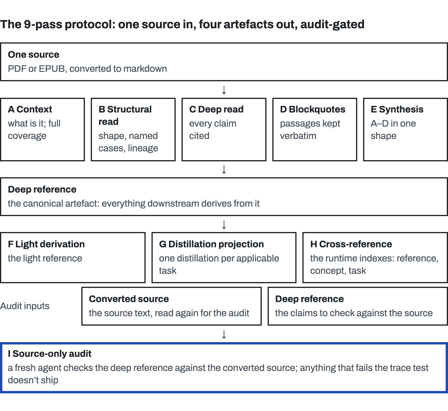 The nine-pass ingestion protocol. The converted source goes through Passes A–E to produce the deep reference. Pass F derives the light reference, Pass G projects distillations, and Pass H cross-references the runtime indexes. Pass I takes both the converted source text and the deep reference: a fresh agent checks the reference claims against the source. Anything that fails the trace test does not ship.