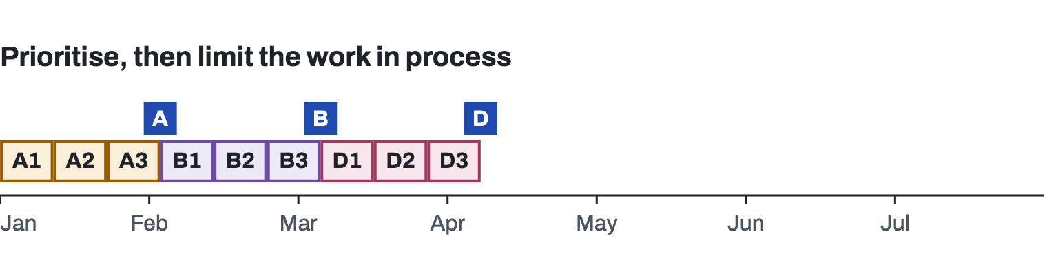 Adaptive timeline: one product at a time. A1 to A3, then B1 to B3, then D1 to D3. Product A ships in early February, B in early March, D in early April.
