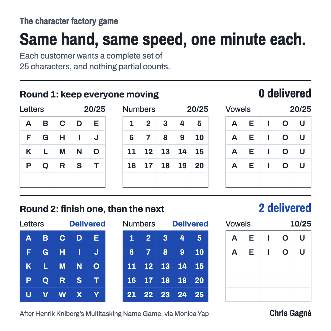 The character factory game, animated. Round 1 keeps three customers moving and ends with each at 20 of 25 characters, none delivered. Round 2 finishes one set before the next and delivers two sets, the third at 10 of 25. Dollar signs burst from each set as it is delivered. Simulated at the same speed in both rounds.