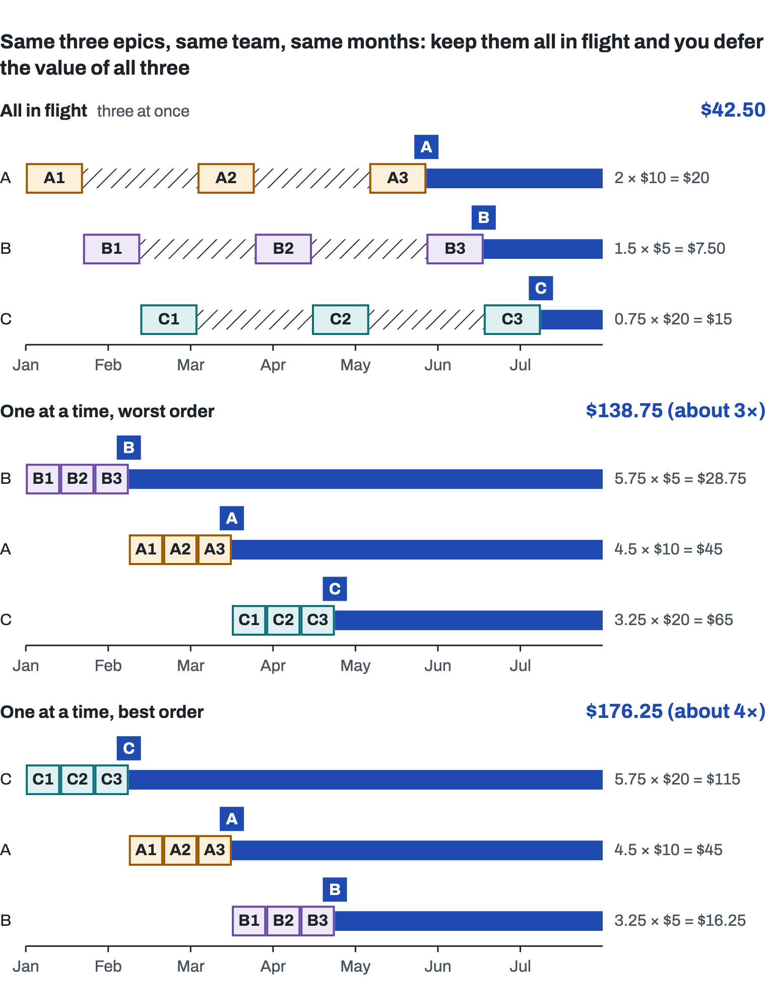 A toy cost-of-delay example from January to July. Keeping three epics in flight collects .50 by the end of July; finishing one at a time collects 8.75 in the worst order and 6.25 in the best. These are example values, not client results.