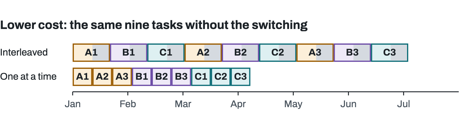 Two timelines of the same nine tasks. Interleaved, each task carries a grey tail of time lost to switching between products, and the work runs to early July. One at a time, the tasks carry no switching overhead and the work is done by early April, about twice as quickly.