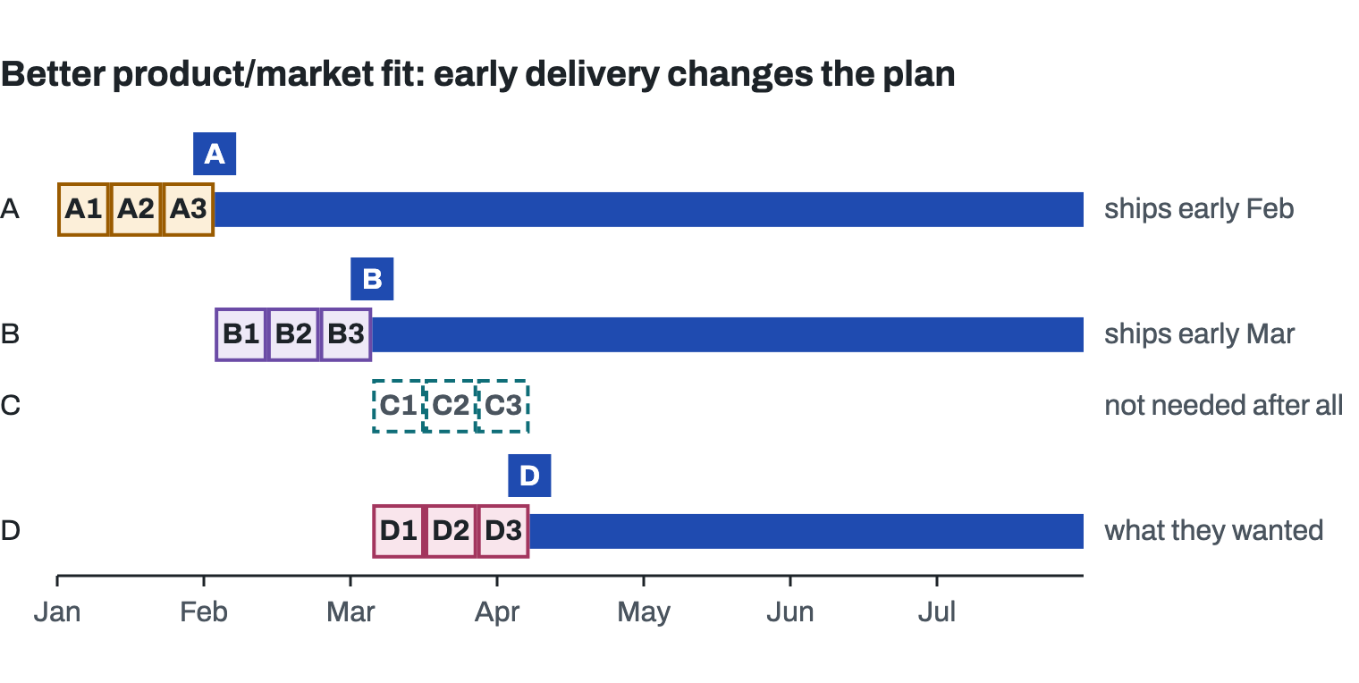 One product at a time. A ships in early February and customers like it; they don’t need C after all, so its three planned tasks, drawn dashed, are never built. Instead the team builds D, which ships in early April, after B in early March.