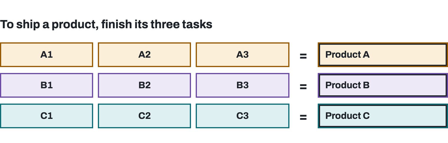 Three products A, B and C. Each ships once its three tasks are complete: A1, A2 and A3 make Product A; B1, B2 and B3 make Product B; C1, C2 and C3 make Product C.
