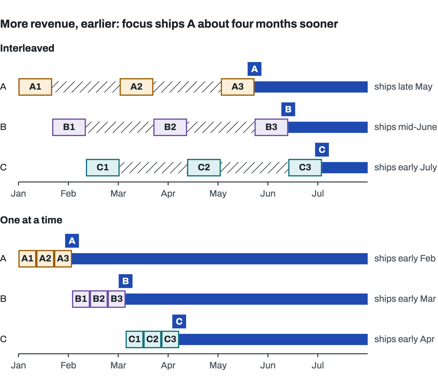 The two timelines compared, one row per product. Interleaved, each product waits between its tasks, and A ships in late May, B in mid-June and C in early July, so value starts late. One at a time, A ships in early February, B in early March and C in early April, and all three are earning before the interleaved plan ships A.