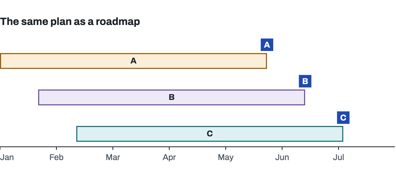 Roadmap view: products A, B and C all in flight from January to July, overlapping the whole way. A runs January to late May, B February to June, C mid-February to early July.