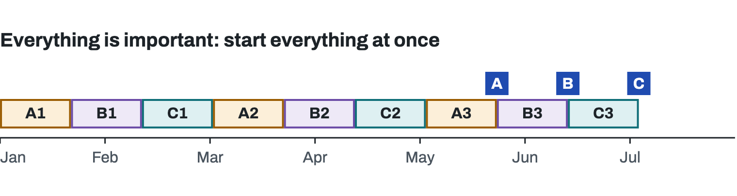 Traditional interleaved timeline from January to July: tasks alternate A1, B1, C1, A2, B2, C2, A3, B3, C3, and all three products ship together in early summer, A in late May, B in mid-June and C in early July.