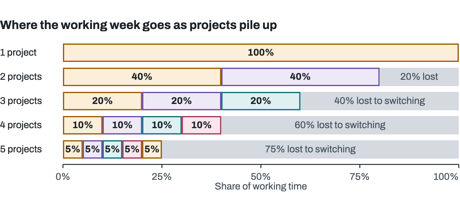 Bar chart of Weinberg’s data, one bar of working time per row. With one project, all of it goes to that project. With two, 40% each and 20% lost to switching; three, 20% each and 40% lost; four, 10% each and 60% lost; five, 5% each and 75% lost to context switching.