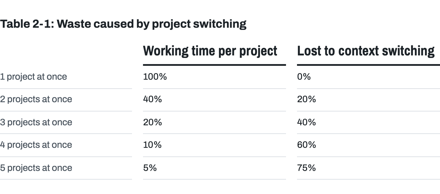 Weinberg’s Table 2-1, waste caused by project switching. One project: 100% of working time on it, none lost. Two: 40% each, 20% lost. Three: 20% each, 40% lost. Four: 10% each, 60% lost. Five: 5% each, 75% lost to context switching.