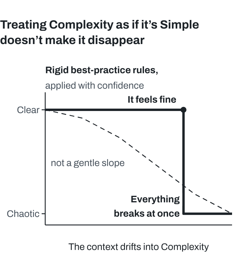 A line runs level at Clear while the context drifts into Complexity, then drops straight down to Chaotic. Rigid best-practice rules are applied with confidence and it feels fine, until everything breaks at once. A dashed line shows the gentle slope it is not.