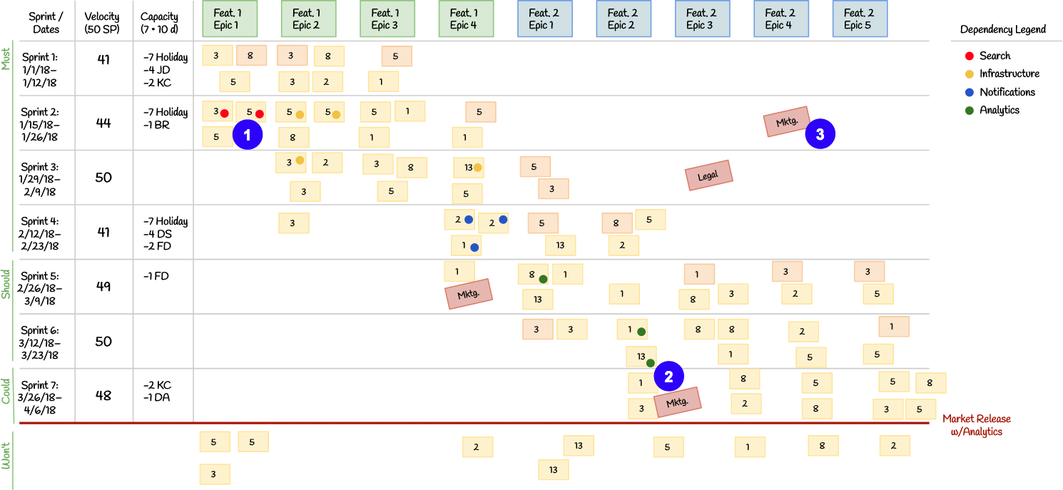 Scrum release plan with coloured dependency dots, a dependency legend, and separate Legal and User Testing sticky notes. Numbered callouts correspond to the instructions below.
