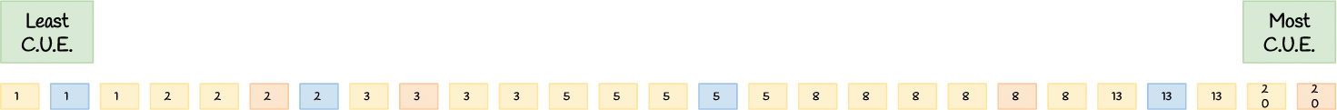 Affinity-estimated backlog items arranged from least to most complexity, uncertainty and effort.