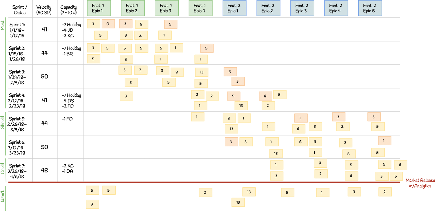Scrum release plan loaded across seven Sprints, with capacity-adjusted velocity limits and some items below the release line.