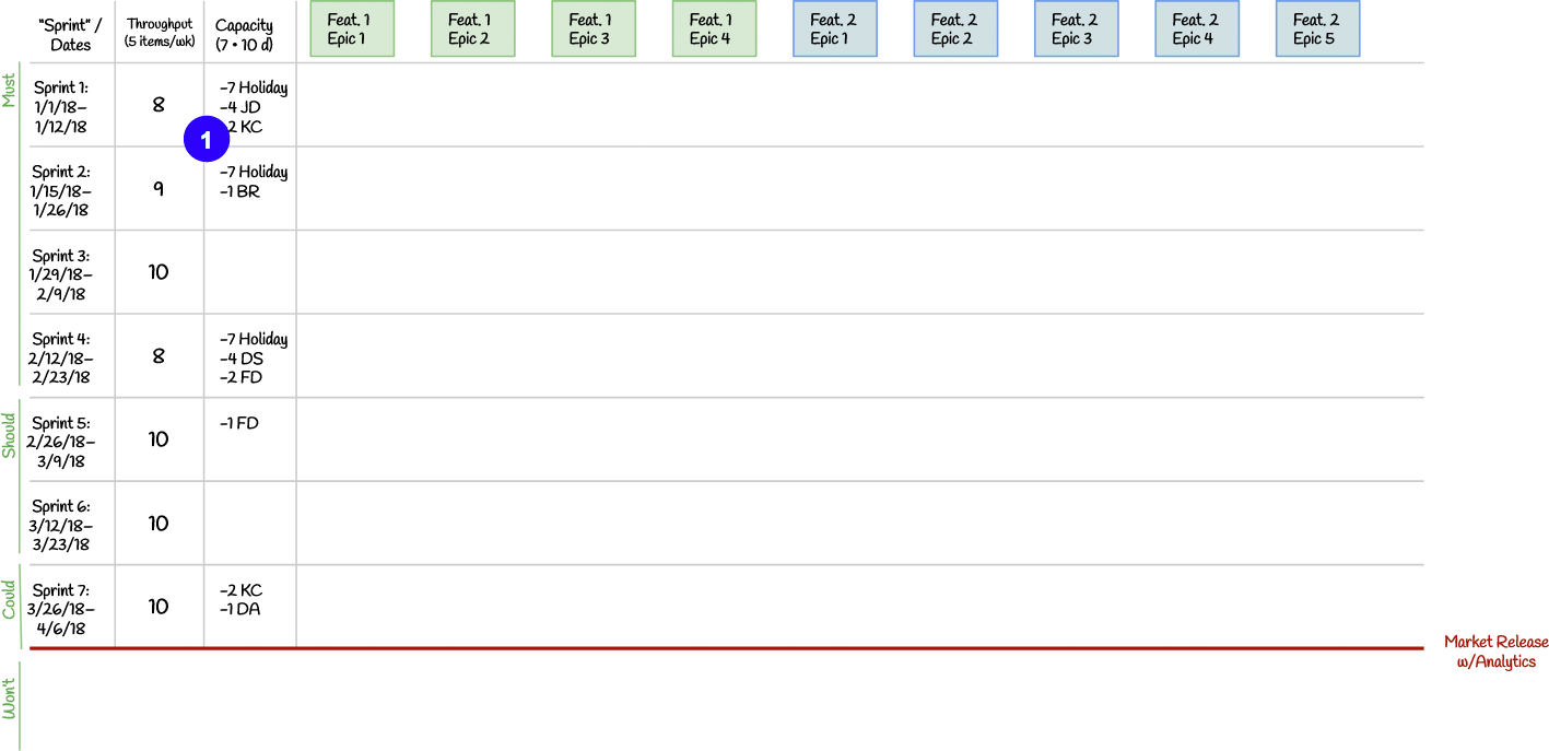 Kanban planning board: the first two-week window has eight expected items after adjusting ten items for holidays and planned leave.