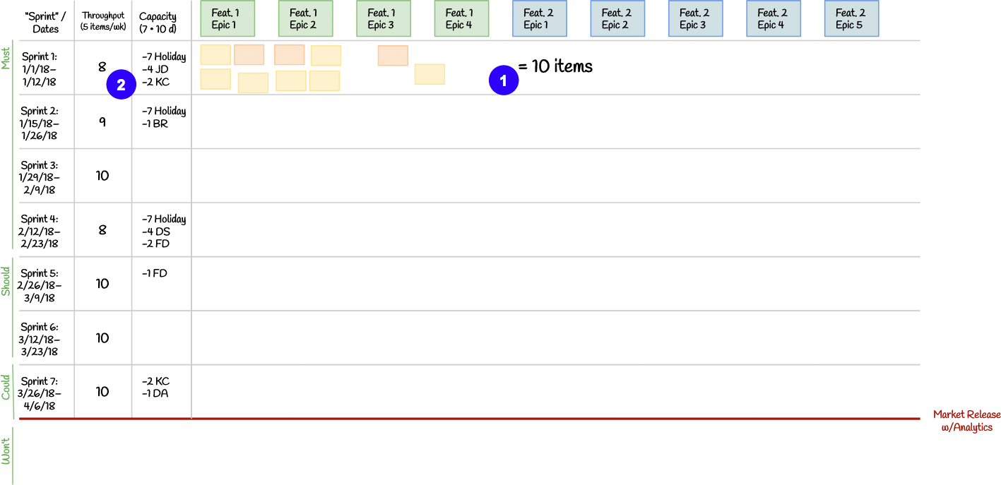 Kanban planning board: ten items selected for the first window exceed the capacity-adjusted forecast of eight.
